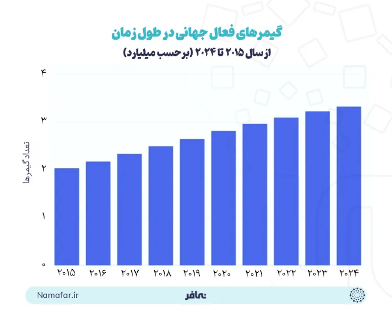 Increase in the number of Fortnite players