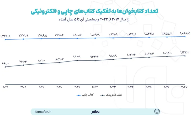 Number of readers by print and electronic books from 2017 to 2022 and its forecast for the next 5 years