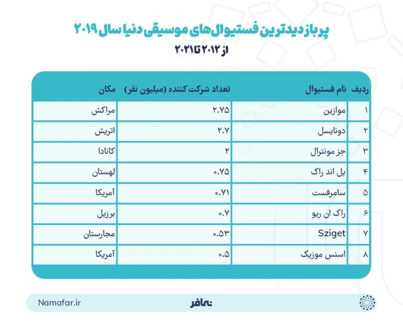 أكثر مهرجانات الموسيقى زيارة في العالم عام 2019 (أكثر الأعوام إقبالا)