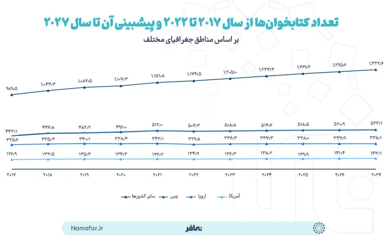 Number of readers from 2017 to 2022 and its forecast to 2027 by geographic region