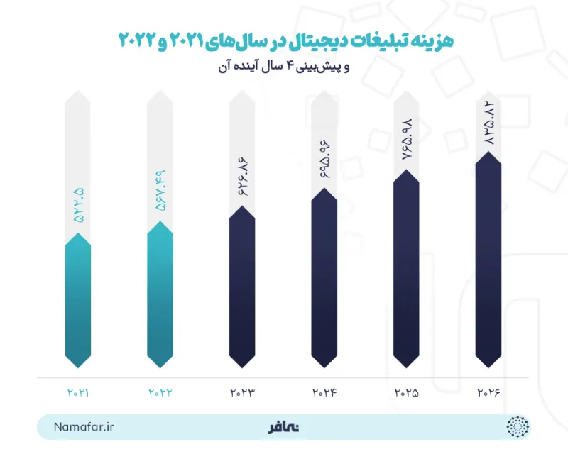 Digital advertising spending in 2021 and 2022 and a forecast for the next 4 years