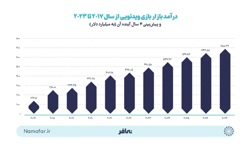 Video game market revenue from 2017 to 2023 and a forecast of its next 4 years (in billion dollars)