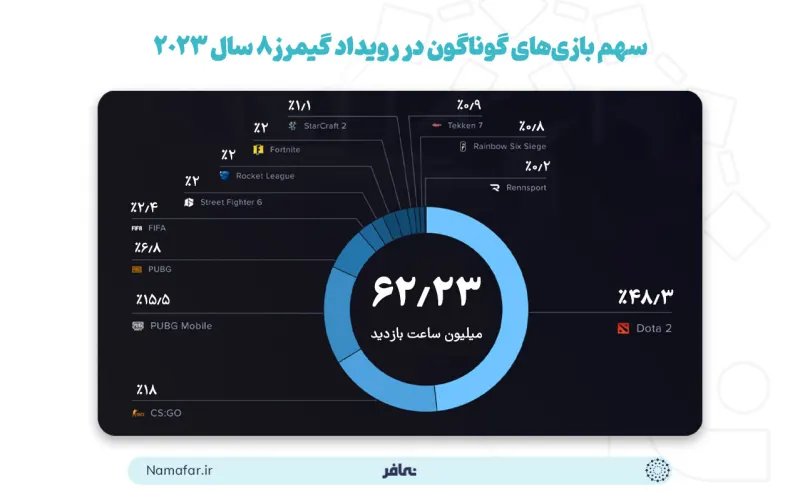 Share of various games in the Gamers8 electronic sports event in 2023