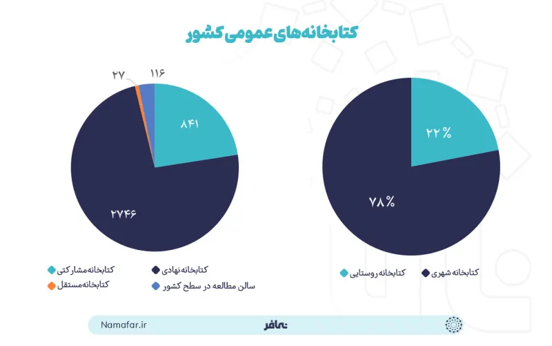 عدد المكتبات العامة في إيران