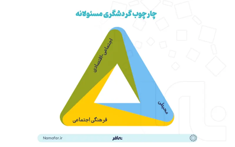 Responsible tourism framework