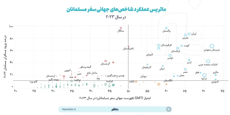 Global Muslim Travel Index performance matrix in 2023