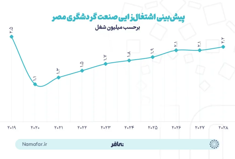 Forecast of job creation by Egypt's tourism industry