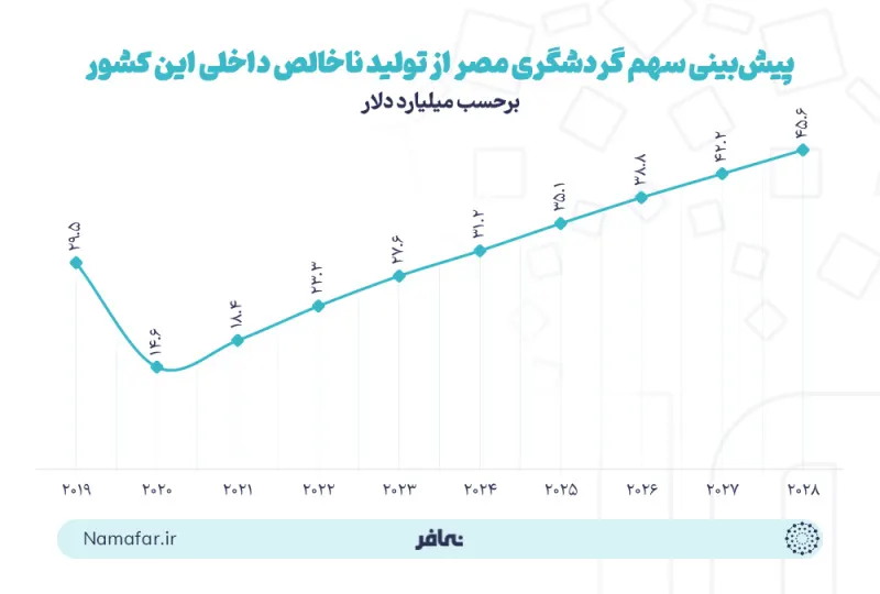 Forecast of Egypt tourism's share of this country's GDP