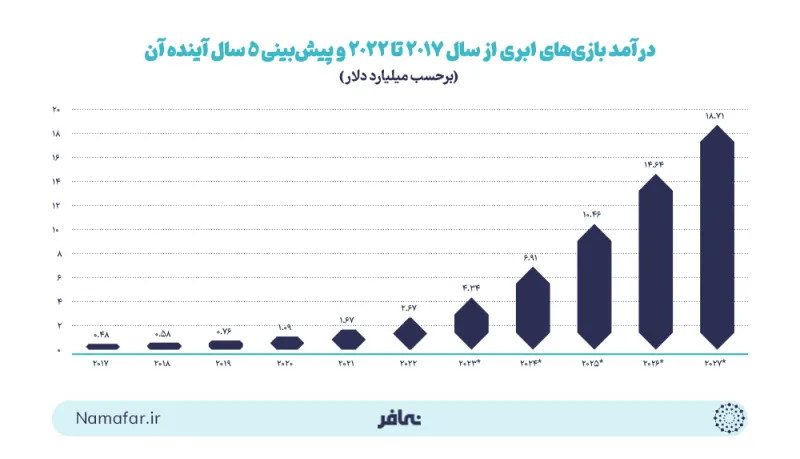 Cloud game revenue from 2017 to 2022 and a forecast of its next 5 years (billion dollars)