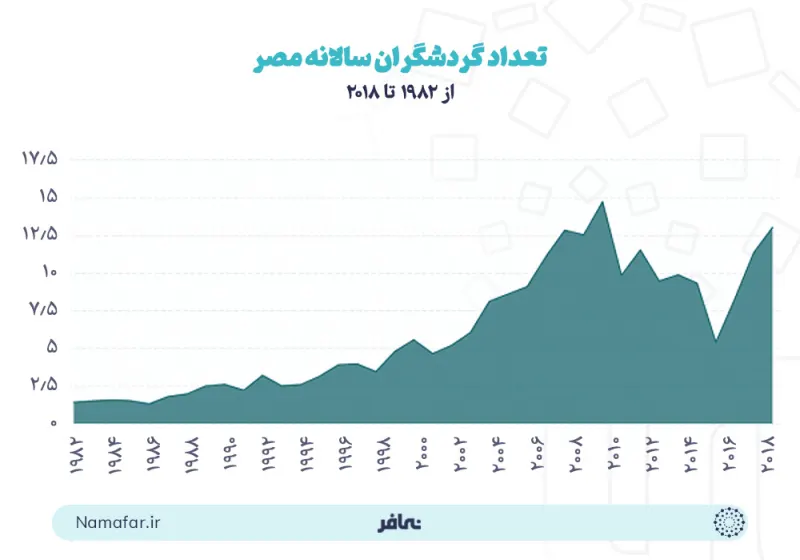 Egypt's annual number of tourists from 1982 to 2018