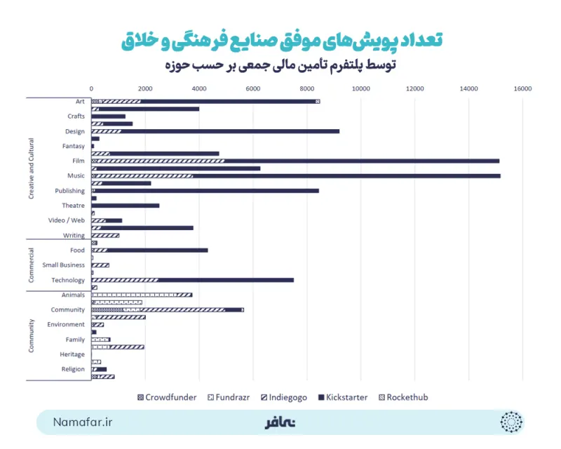 عدد الحملات الناجحة لتمويل الصناعات الثقافية عبر المنصات الجماعية بحسب المجال