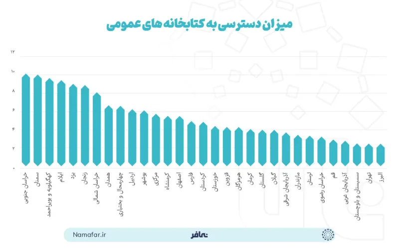 مدى إتاحة المكتبات العامة على مستوى البلاد