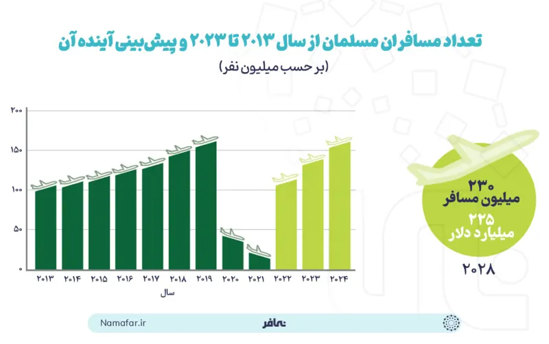 Number of Muslim travelers from 2013 to 2023 and a forecast of its future (in millions of people)