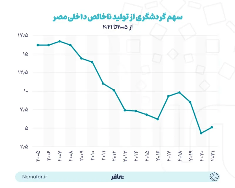 Tourism's share of Egypt's GDP