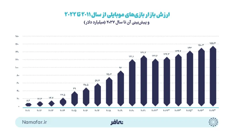 Value of the mobile games market from 2011 to 2022 and a forecast of it to 2027 (billion dollars)