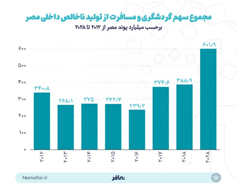 Total share of tourism and travel in Egypt's GDP in billion Egyptian pounds