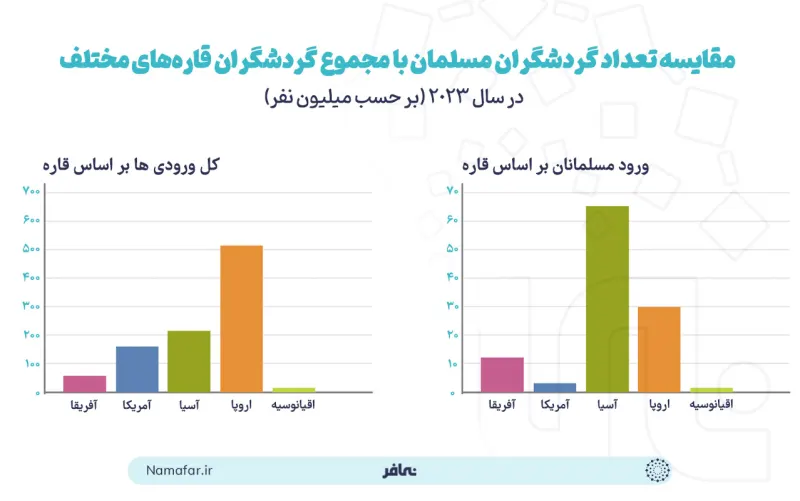 Comparison of the number of Muslim tourists with total tourists of different continents in 2023 (in millions of people)