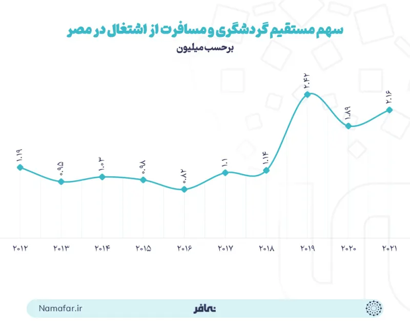 Direct share of tourism and travel in employment in Egypt