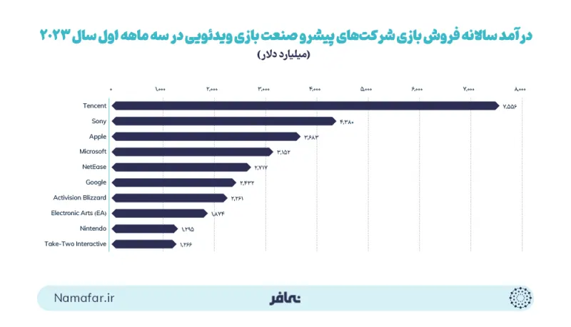 Annual game-sales revenue of leading video game industry companies in the first quarter of 2023 (billion dollars)