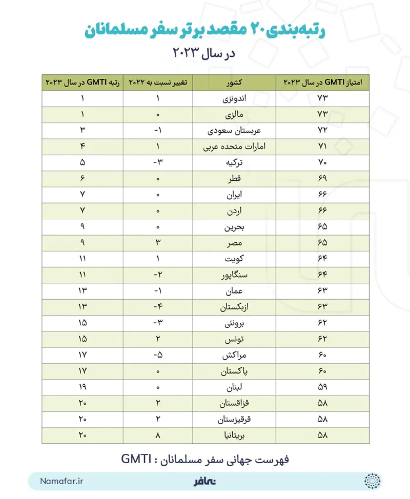 Ranking of the top 20 Muslim travel destinations in 2023