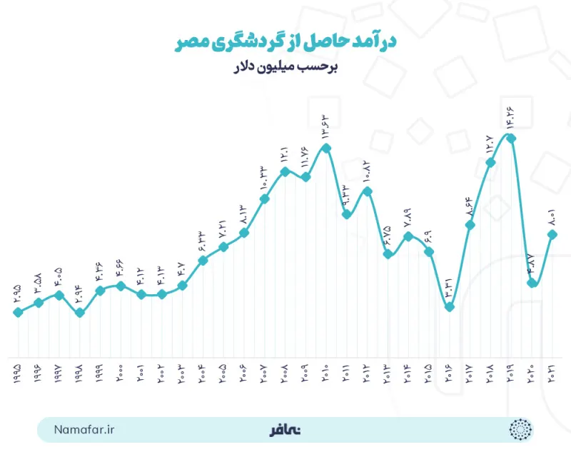 Revenue obtained from Egypt's tourism