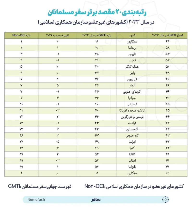 Ranking of the top 20 Muslim travel destinations in 2023 (countries that are not members of the Organization of Islamic Cooperation)