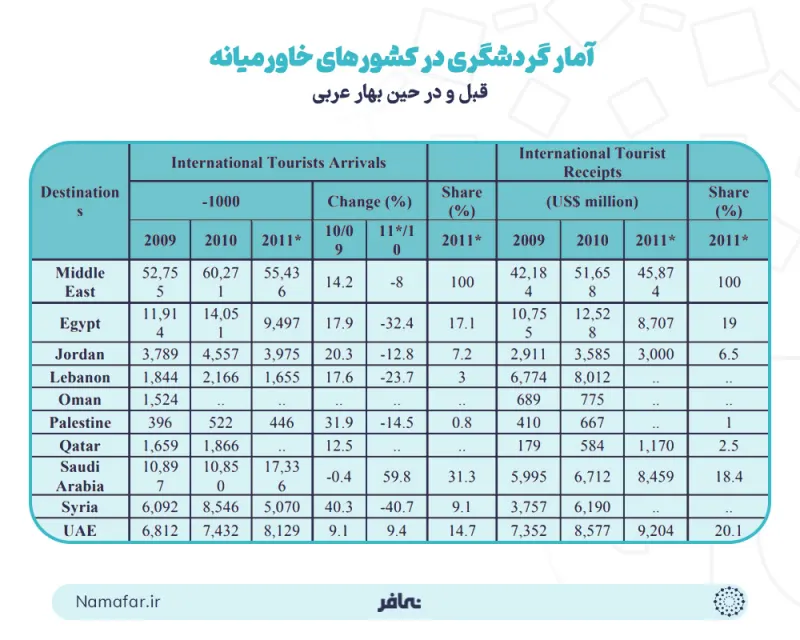 Tourism statistics in Middle Eastern countries before and during the Arab Spring