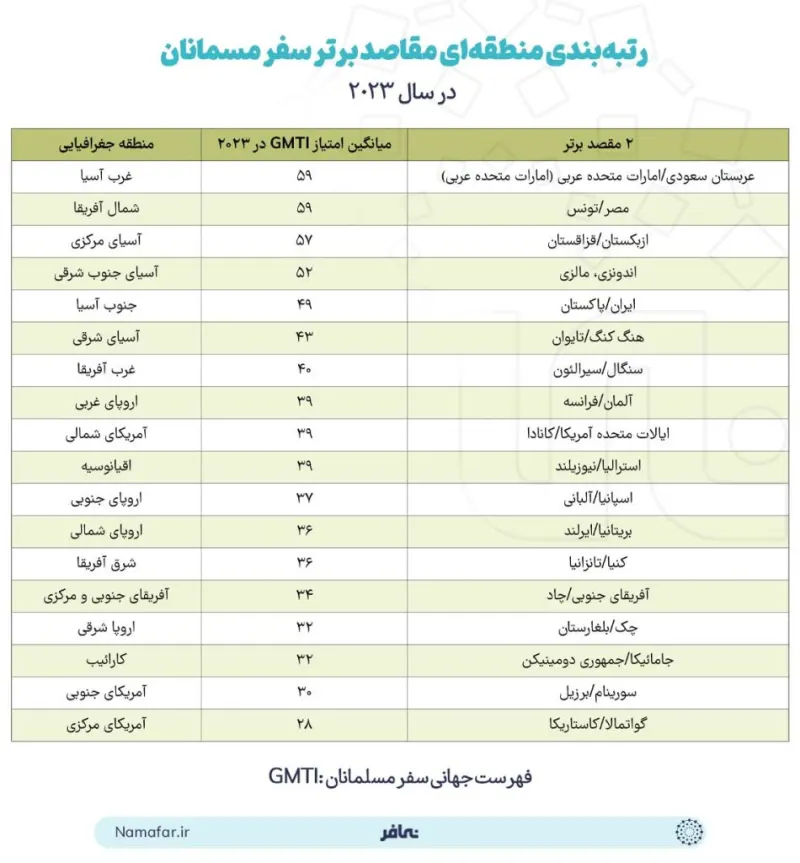 Regional ranking of the top Muslim travel destinations in 2023