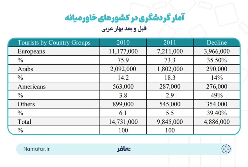 Comparison of Egypt's tourists by nationality before and after the Arab Spring