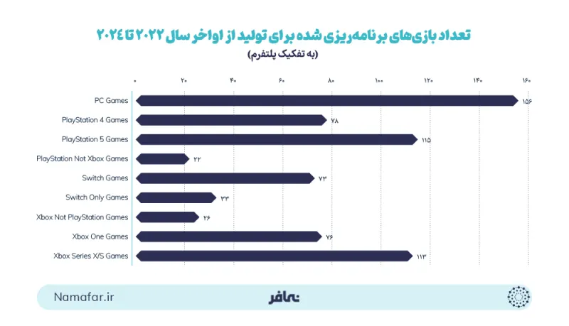 Number of games planned for production from late 2022 to 2024 by platform