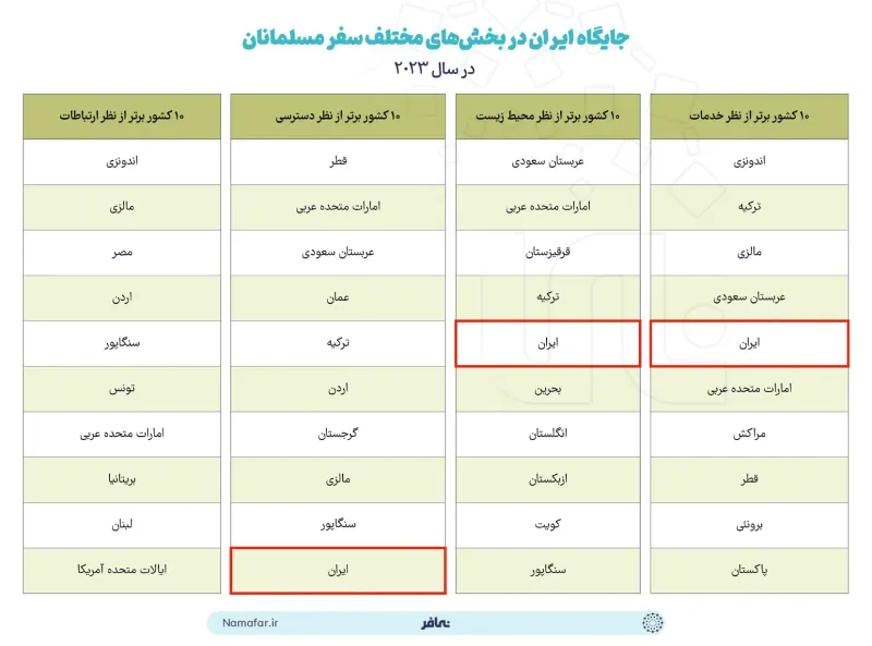 Iran's position in various sections of Muslim travel in 2023
