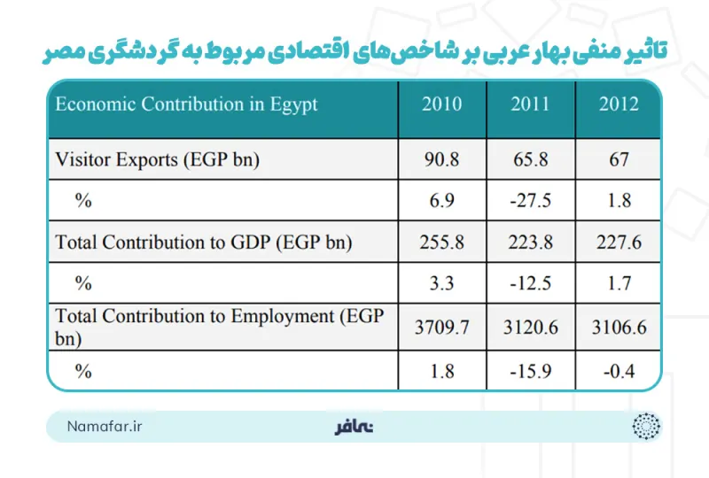 The negative impact of the Arab Spring on economic indicators related to Egypt's tourism