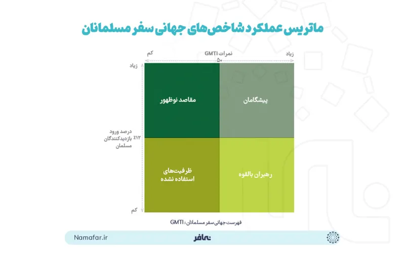 Global Muslim Travel Index performance matrix