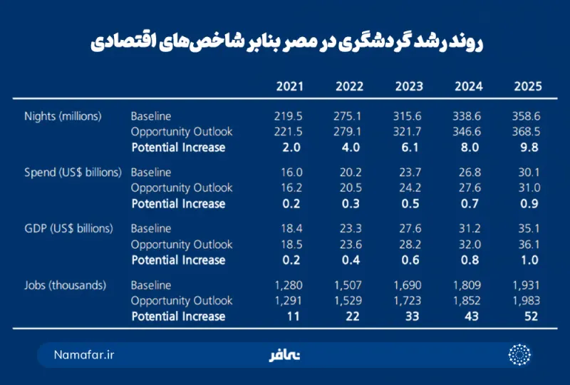 The growth trend of tourism in Egypt according to economic indicators