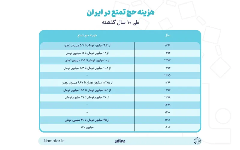 تكلفة حج التمتع في السنوات الأخيرة في إيران