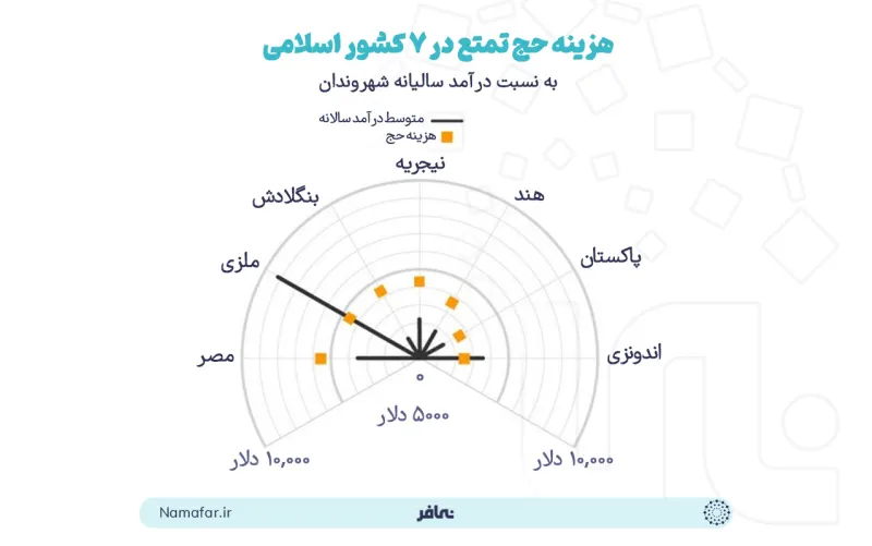 مقارنة تكلفة الحج بالدخل السنوي في البلدان الإسلامية