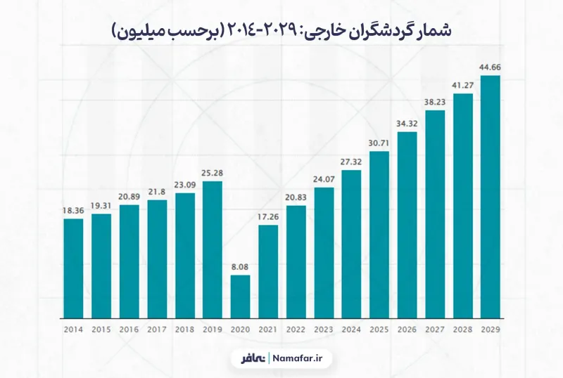 عدد السياح الأجانب