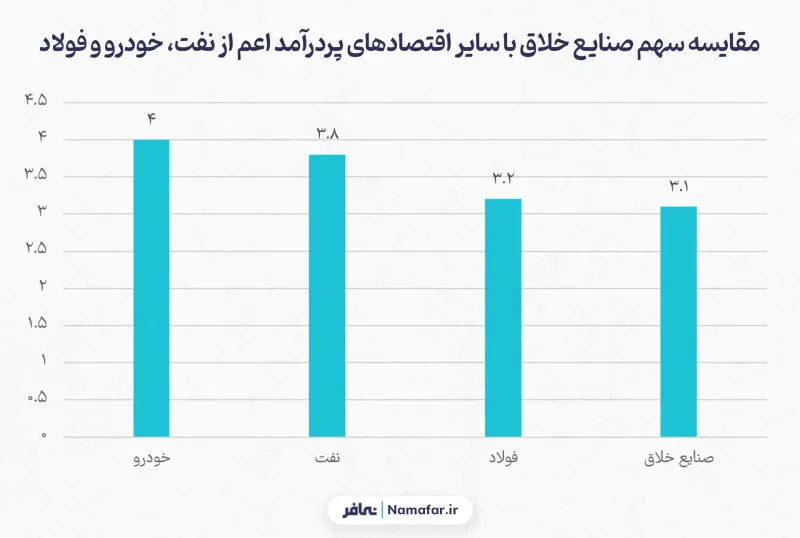Comparison of the share of the creative industries with other high-income economies including oil, automobiles and steel