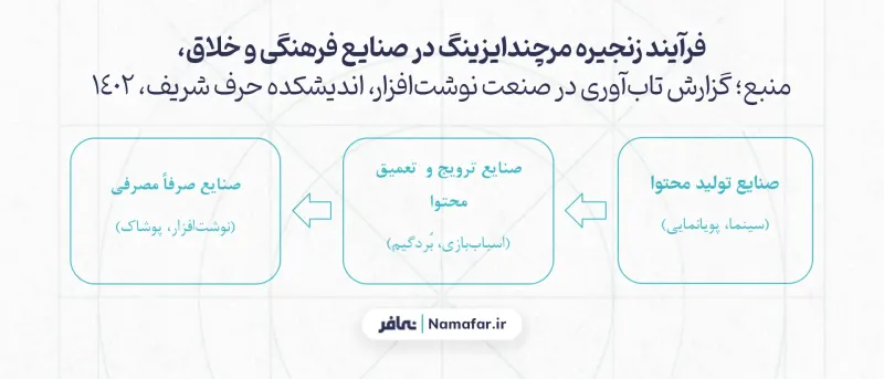 Chart 2, the merchandising chain process in the cultural and creative industries, source: Resilience in the Stationery Industry report, Harf Sharif think tank, 1402 (2023/24) 