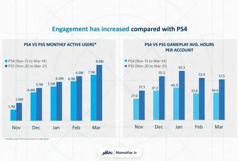 comparison of the engagement rate of PS4 and PS5 users