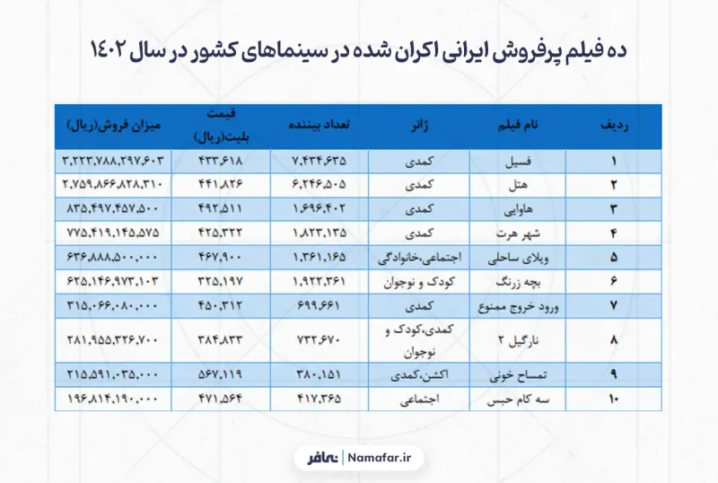 Ten highest-grossing Iranian films released in the country's cinemas in 1402 (2023/24)