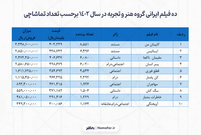 Ten Iranian Art and Experience group films in 1402 (2023/24) by number of admissions