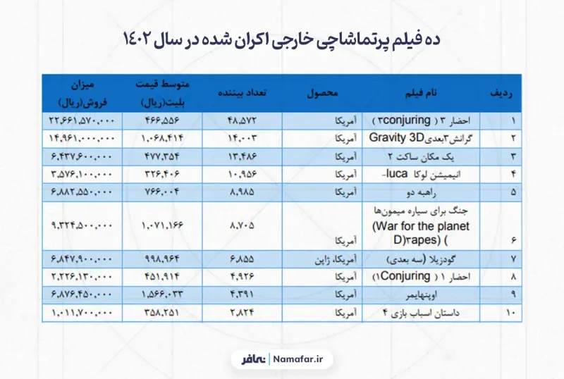 Ten foreign films with the most admissions screened in 1402 (2023/24)