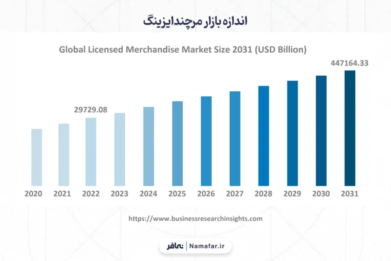 Size of the merchandising market