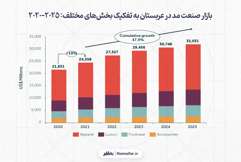 Fashion industry market in Saudi Arabia by various segments