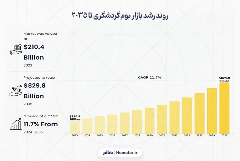 اتجاه نمو سوق السياحة البيئية حتى 2035