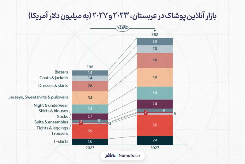 Online clothing market in Saudi Arabia