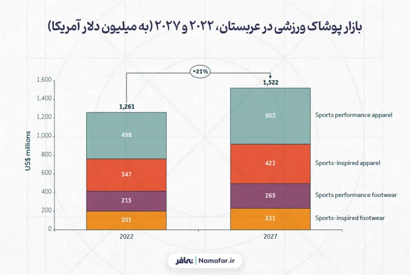 Sportswear market in Saudi Arabia, 2022 and 2027