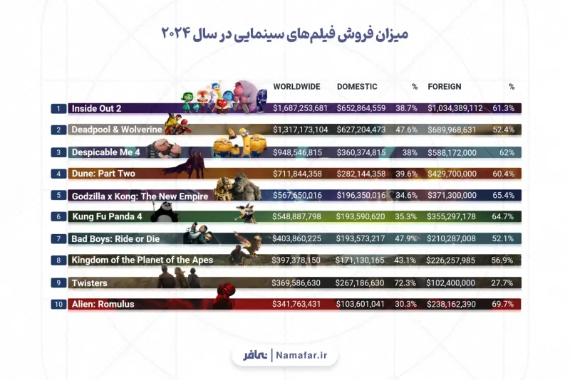 Comparison of box office of the film Barbie and the animations Inside Out 1 and 2