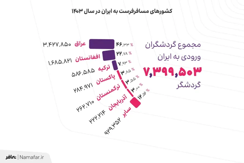 Countries sending travelers to Iran in 1403 (2024/25)